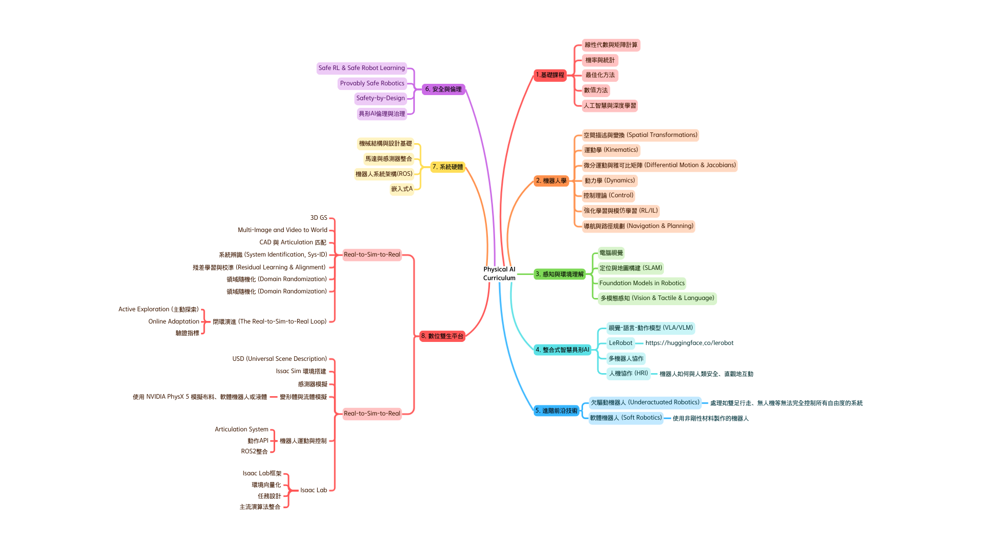 Physical AI 課程模組